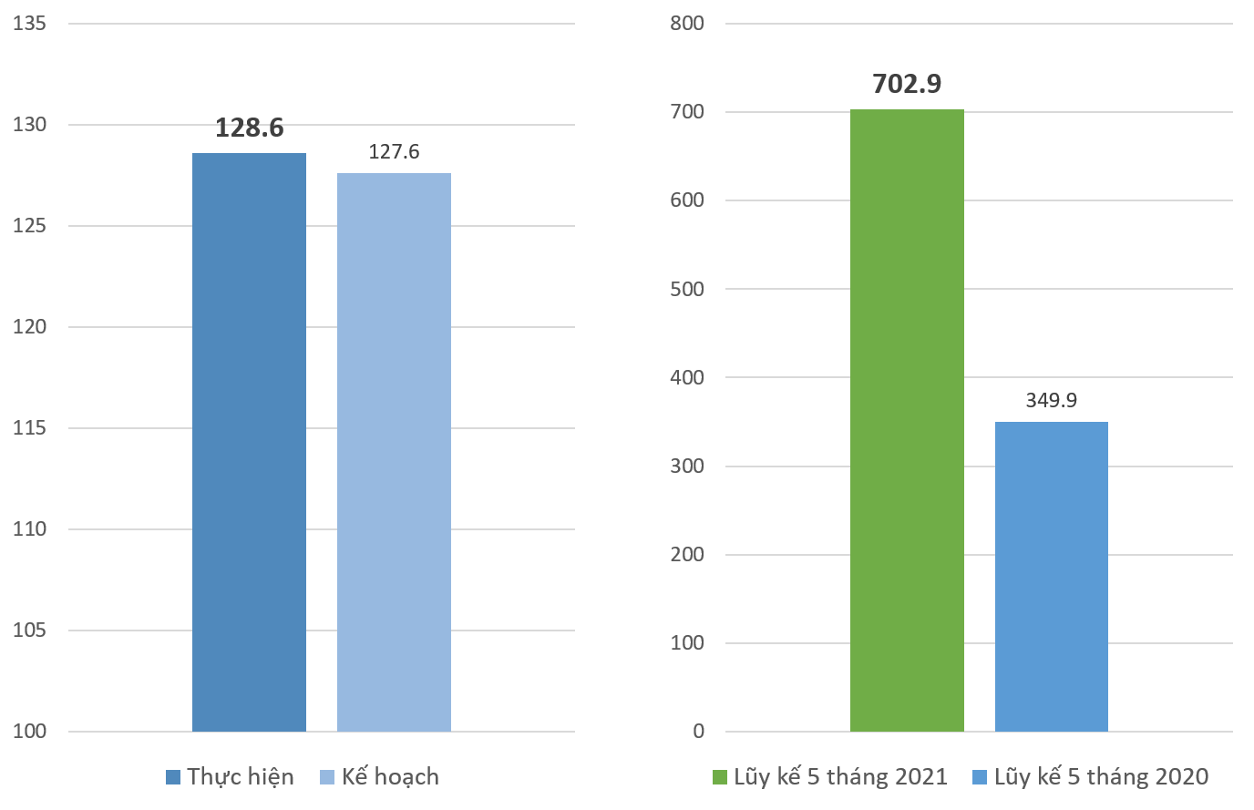 Accumulated in the first 5 months of 2021, the profit of Viglacera Corporation has doubled over the same period